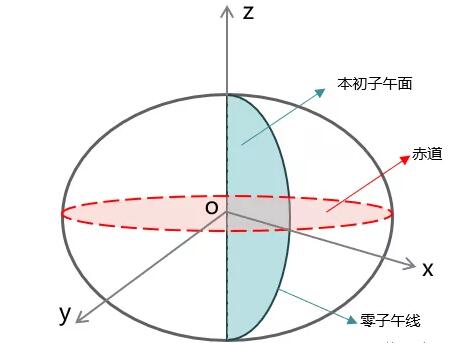 從零開始學習GIS：坐標系統(tǒng)