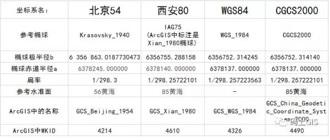 從零開始學習GIS：坐標系統(tǒng)